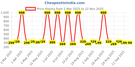 myntra.com Anouk Classic Drop Earrings anouk Price History Graph from 2 Mar 2025 to 22 Nov 2025