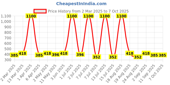 myntra.com Anouk Classic Drop Earrings anouk Price History Graph from 2 Mar 2025 to 6 Oct 2025