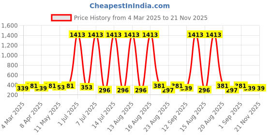 myntra.com Anouk Classic Drop Earrings anouk Price History Graph from 4 Mar 2025 to 20 Nov 2025