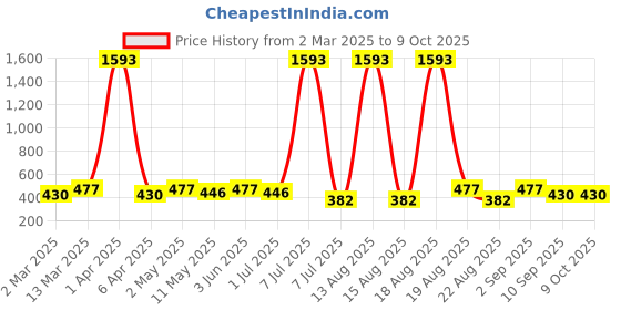 myntra.com Anouk Classic Drop Earrings anouk Price History Graph from 2 Mar 2025 to 8 Oct 2025