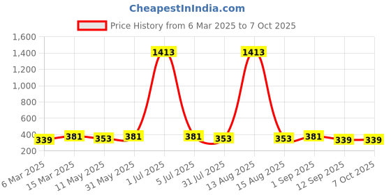 myntra.com Anouk Classic Drop Earrings anouk Price History Graph from 6 Mar 2025 to 7 Oct 2025