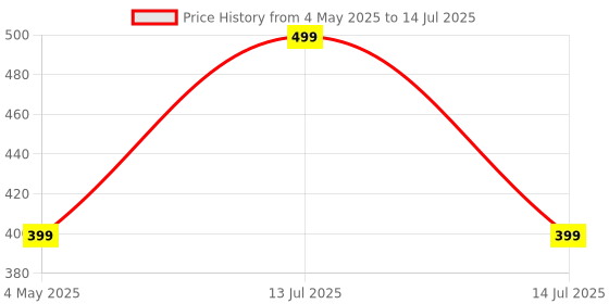 myntra.com Anouk Classic Drop Earrings anouk Price History Graph from 4 May 2025 to 14 Jul 2025
