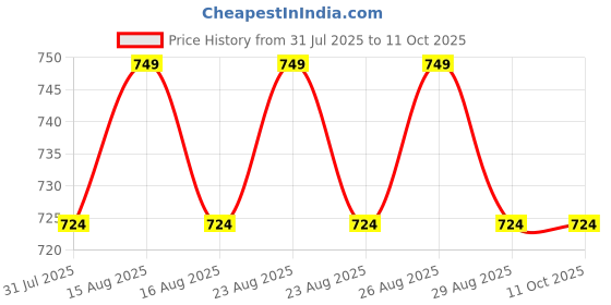 myntra.com Anouk Classic Drop Earrings anouk Price History Graph from 31 Jul 2025 to 11 Oct 2025