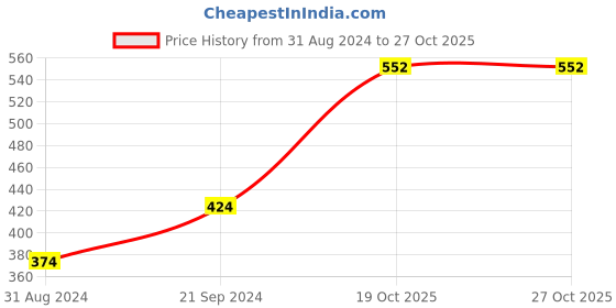myntra.com Anouk Classic Ear Cuff Earrings anouk Price History Graph from 31 Aug 2024 to 27 Oct 2025