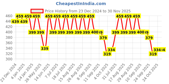 myntra.com Anouk Classic Gold-Plated Beaded Stud Earrings anouk Price History Graph from 23 Dec 2024 to 30 Nov 2025