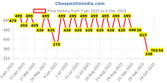 myntra.com Anouk Classic Gold-Plated Beaded Studs Earrings anouk Price History Graph from 3 Jan 2025 to 5 Dec 2025
