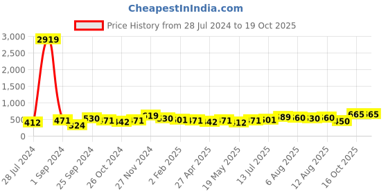 myntra.com Anouk Classic Hoop Earrings anouk Price History Graph from 28 Jul 2024 to 18 Oct 2025