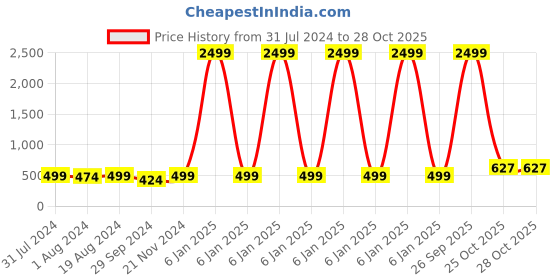 myntra.com Anouk Classic Jhumkas Earrings anouk Price History Graph from 31 Jul 2024 to 28 Oct 2025