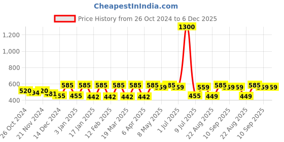 myntra.com Anouk Classic Jhumkas Earrings anouk Price History Graph from 26 Oct 2024 to 6 Dec 2025