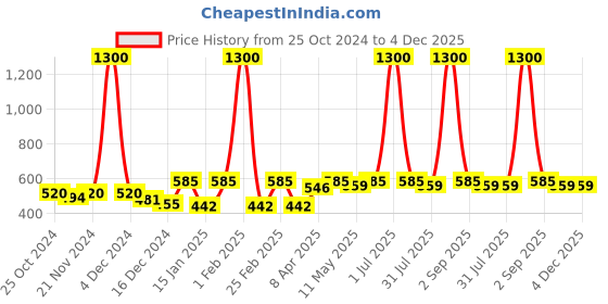 myntra.com Anouk Classic Jhumkas Earrings anouk Price History Graph from 25 Oct 2024 to 4 Dec 2025