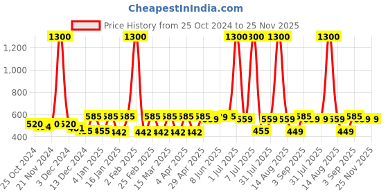 myntra.com Anouk Classic Jhumkas Earrings anouk Price History Graph from 25 Oct 2024 to 24 Nov 2025