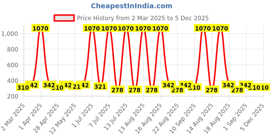 myntra.com Anouk Classic Jhumkas Earrings anouk Price History Graph from 2 Mar 2025 to 5 Dec 2025