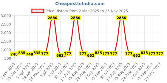 myntra.com Anouk Classic Jhumkas Earrings anouk Price History Graph from 2 Mar 2025 to 23 Nov 2025