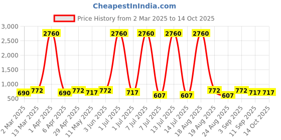 myntra.com Anouk Classic Jhumkas Earrings anouk Price History Graph from 2 Mar 2025 to 13 Oct 2025