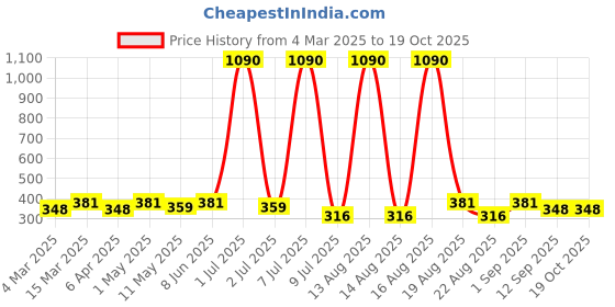 myntra.com Anouk Classic Jhumkas Earrings anouk Price History Graph from 4 Mar 2025 to 18 Oct 2025