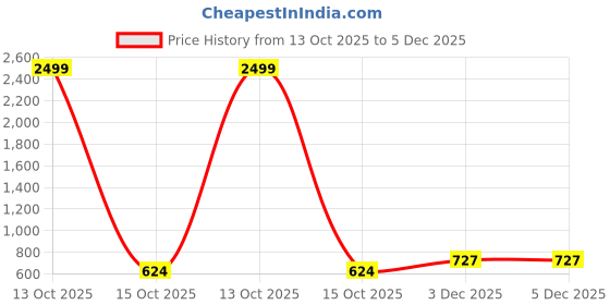 myntra.com Anouk Classic Studs Earrings anouk Price History Graph from 13 Oct 2025 to 3 Dec 2025