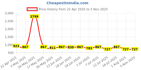 myntra.com Anouk Coastline Women Striped Backpack anouk Price History Graph from 22 Apr 2025 to 3 Nov 2025
