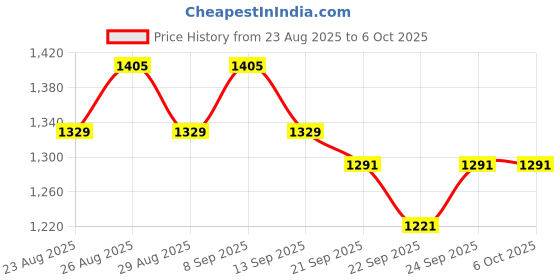 myntra.com Anouk Collar Neck Embroidered Kurta With Trousers Co-Ords anouk Price History Graph from 23 Aug 2025 to 4 Oct 2025