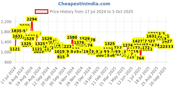 myntra.com Anouk Colourblock Thread Work A-Line Kurta with Trousers anouk Price History Graph from 17 Jul 2024 to 5 Oct 2025