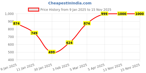 myntra.com Anouk Colourblocked Open Front Shrug anouk Price History Graph from 9 Jan 2025 to 15 Nov 2025