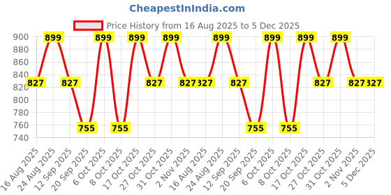 myntra.com Anouk Colourblocked Organza Saree anouk Price History Graph from 16 Aug 2025 to 4 Dec 2025