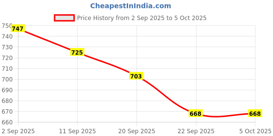 myntra.com Anouk Colourblocked Oversized Handheld Bag anouk Price History Graph from 2 Sep 2025 to 5 Oct 2025