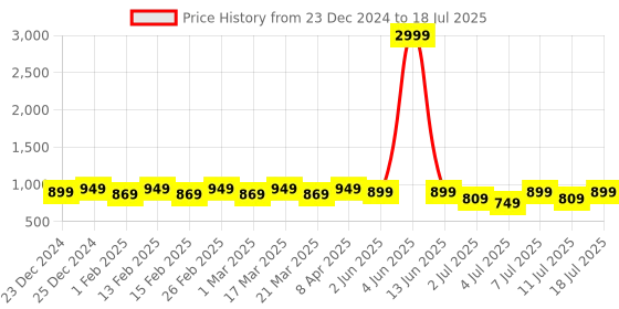 myntra.com Anouk Colourblocked Party Block Mules anouk Price History Graph from 23 Dec 2024 to 11 Jul 2025