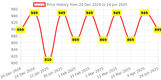 myntra.com Anouk Colourblocked Party Block Mules anouk Price History Graph from 20 Dec 2024 to 24 Jun 2025