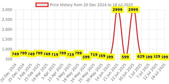 myntra.com Anouk Colourblocked Party Platform Mules anouk Price History Graph from 20 Dec 2024 to 12 Jul 2025
