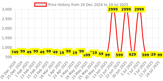 myntra.com Anouk Colourblocked Party Platform Mules anouk Price History Graph from 20 Dec 2024 to 11 Jul 2025