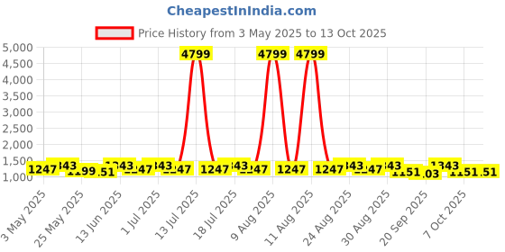 myntra.com Anouk Colourblocked Printed Tissue Saree anouk Price History Graph from 3 May 2025 to 12 Oct 2025