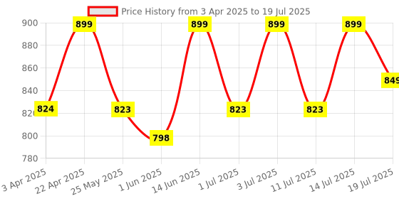 myntra.com Anouk Colourblocked PU Block Sandals anouk Price History Graph from 3 Apr 2025 to 14 Jul 2025