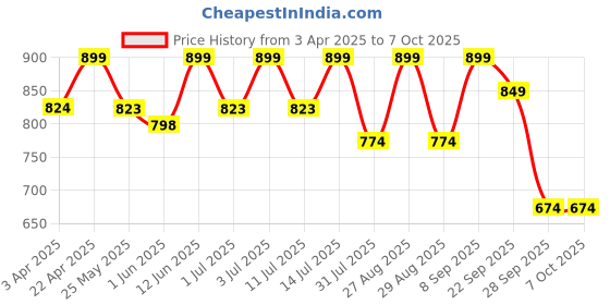 myntra.com Anouk Colourblocked PU Block Sandals anouk Price History Graph from 3 Apr 2025 to 7 Oct 2025