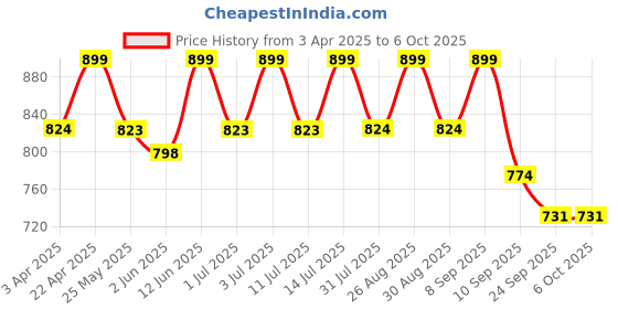 myntra.com Anouk Colourblocked PU Block Sandals anouk Price History Graph from 3 Apr 2025 to 4 Oct 2025