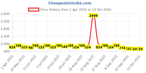 myntra.com Anouk Colourblocked PU Block Sandals anouk Price History Graph from 1 Apr 2025 to 12 Oct 2025