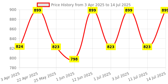 myntra.com Anouk Colourblocked PU Block Sandals anouk Price History Graph from 3 Apr 2025 to 14 Jul 2025