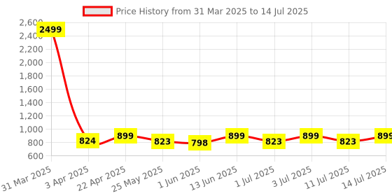 myntra.com Anouk Colourblocked PU Block Sandals anouk Price History Graph from 31 Mar 2025 to 14 Jul 2025