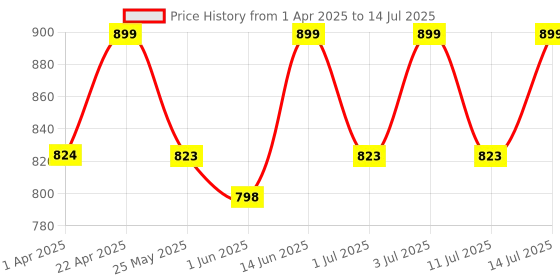 myntra.com Anouk Colourblocked PU Block Sandals anouk Price History Graph from 1 Apr 2025 to 14 Jul 2025