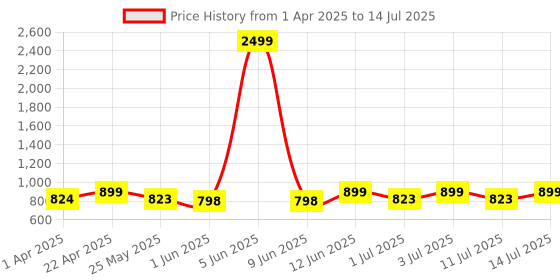 myntra.com Anouk Colourblocked PU Block Sandals anouk Price History Graph from 1 Apr 2025 to 14 Jul 2025