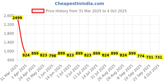 myntra.com Anouk Colourblocked PU Block Sandals anouk Price History Graph from 31 Mar 2025 to 4 Oct 2025