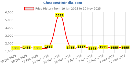 myntra.com Anouk Colourblocked Pure Cotton Saree anouk Price History Graph from 19 Jan 2025 to 9 Nov 2025