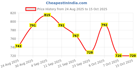 myntra.com Anouk Colourblocked Shopper Handheld Bag anouk Price History Graph from 24 Aug 2025 to 14 Oct 2025