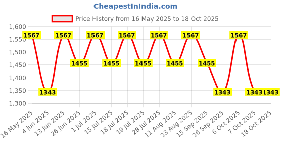 myntra.com Anouk Colourblocked Solid Pure Cotton Saree anouk Price History Graph from 16 May 2025 to 17 Oct 2025