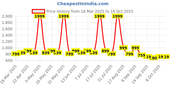 myntra.com Anouk Colourblocked Stiletto Sandals anouk Price History Graph from 18 Mar 2025 to 16 Oct 2025