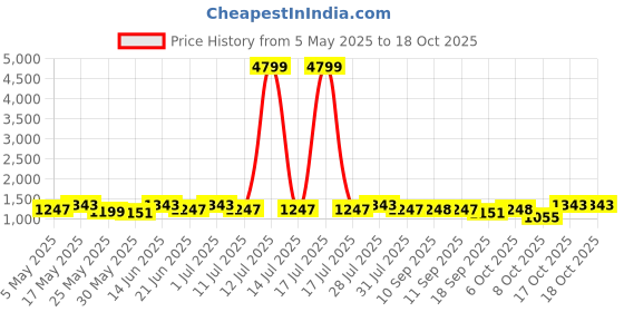 myntra.com Anouk Colourblocked Woven Design Tissue Saree anouk Price History Graph from 5 May 2025 to 17 Oct 2025