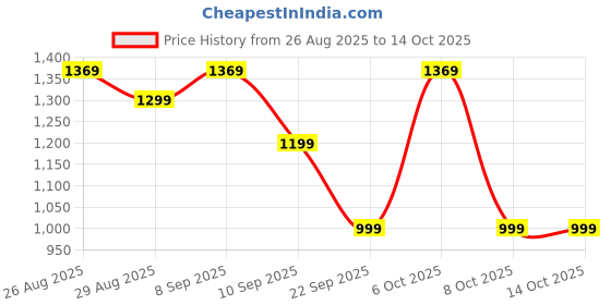 myntra.com Anouk Colourblocked Zari Mysore Silk Saree anouk Price History Graph from 26 Aug 2025 to 14 Oct 2025