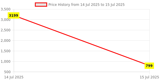 myntra.com Anouk Combo Of Two Gold Plated Multi Color Crystal AD Gemstone-Studded Jewelry Set With Ring anouk Price History Graph from 14 Jul 2025 to 15 Jul 2025