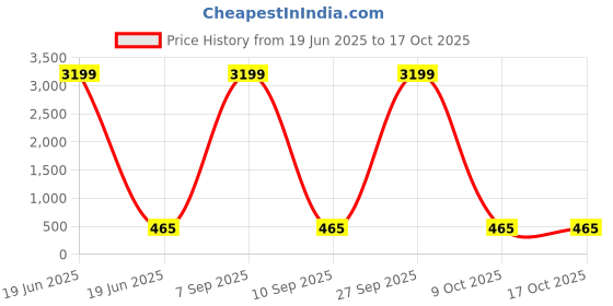 myntra.com Anouk Combo Of Two Gold Plated Premium Quality Creame Pearls Beaded Jewellery Set anouk Price History Graph from 19 Jun 2025 to 16 Oct 2025