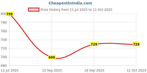 myntra.com Anouk Comfort Sandals with Laser Cuts anouk Price History Graph from 11 Jul 2025 to 11 Oct 2025