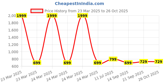 myntra.com Anouk Comfort Sandals with Laser Cuts anouk Price History Graph from 23 Mar 2025 to 26 Oct 2025
